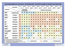 Плакат "Растворимость кислот, оснований и солей" (100*140 см)