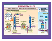 Плакат "Переработка нефти/Производство серной кислоты" (70*100 см )