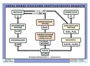 Плакат "Взаимосвязь между некоторыми физическими величинами / Связь между классами неорганических веществ" ( 70*100 см,)