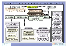 Плакат "Классификация веществ" (70*100 см)