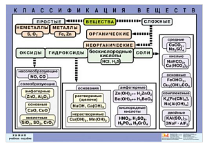Плакат "Классификация веществ" (70*100 см)