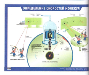 Плакат "Определение скоростей молекул" (70*100 см, рус.яз )