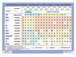 Плакат "Растворимость кислот, оснований и солей" (100*140 см)