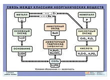 Плакат "Взаимосвязь между некоторыми физическими величинами / Связь между классами неорганических веществ" ( 70*100 см,)